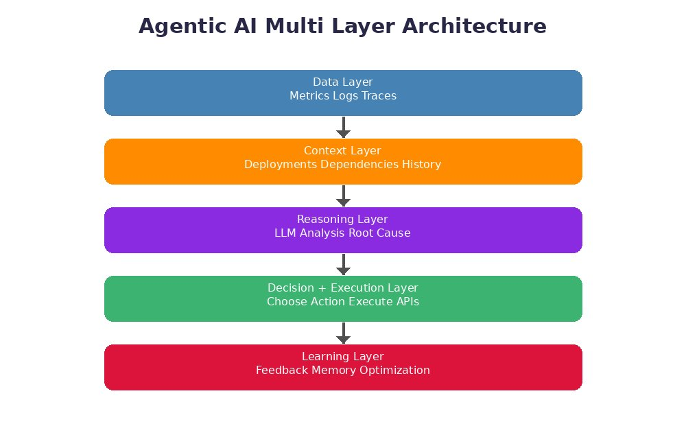 Agentic AI Multi Layer Architecture