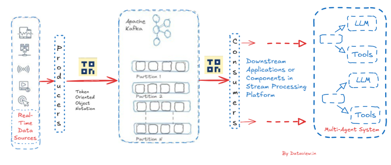 Real-time data pipeline using Kafka to stream events into a multi-agent LLM system
