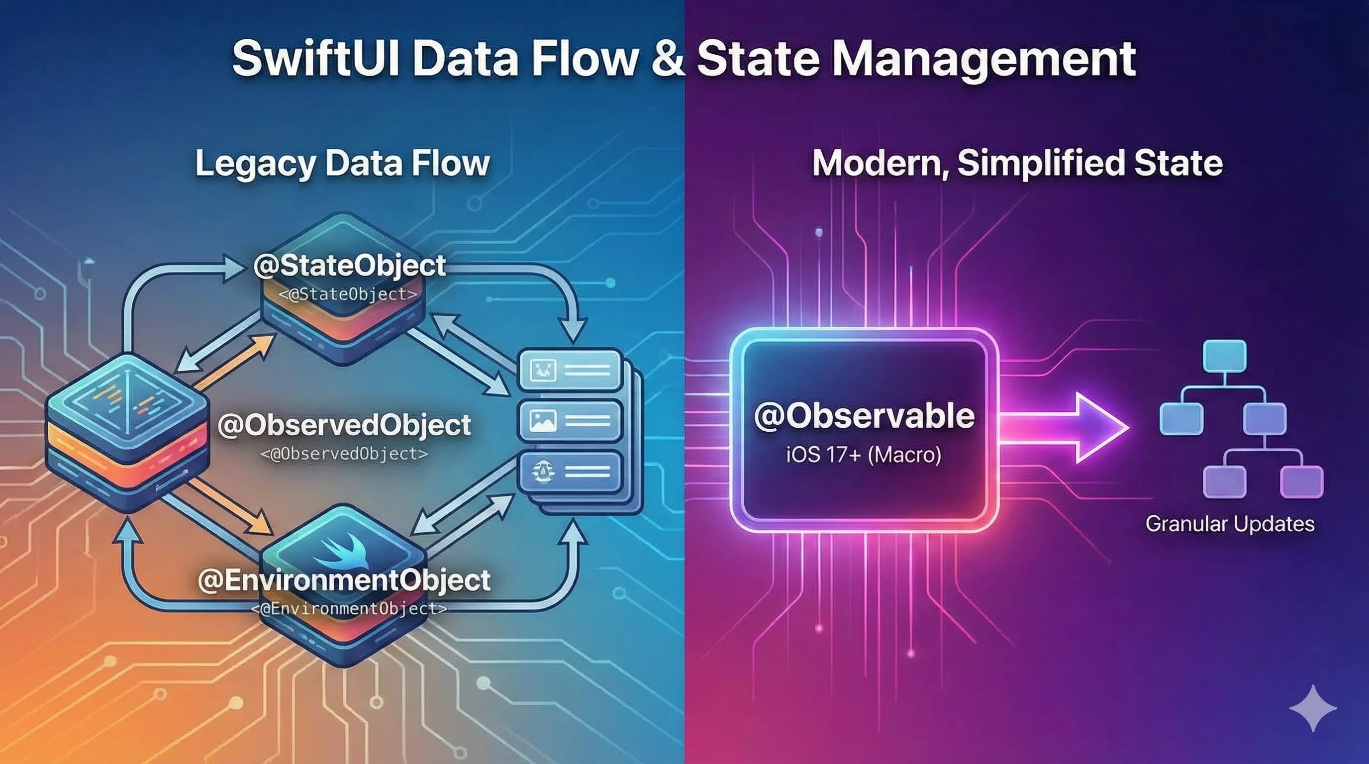 SwiftUI Data Flow and State Management