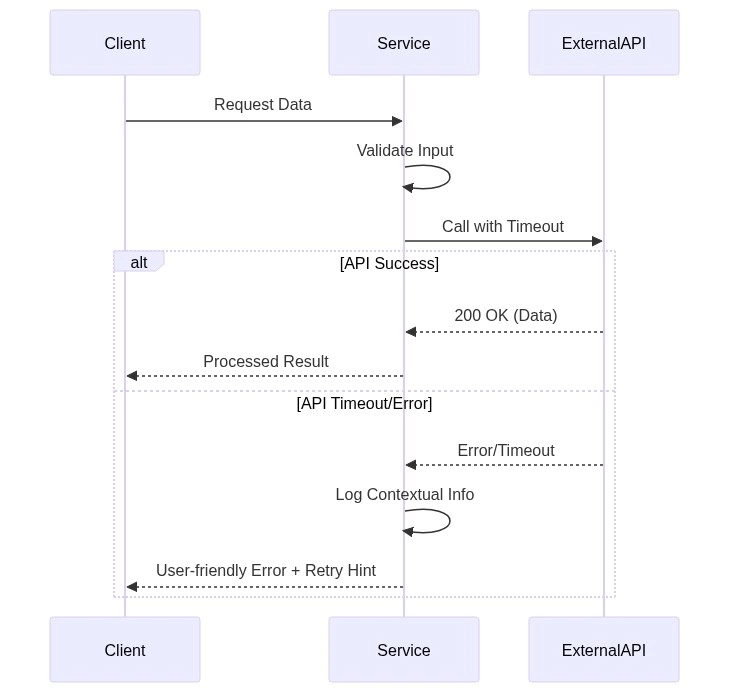 Sequence Diagram