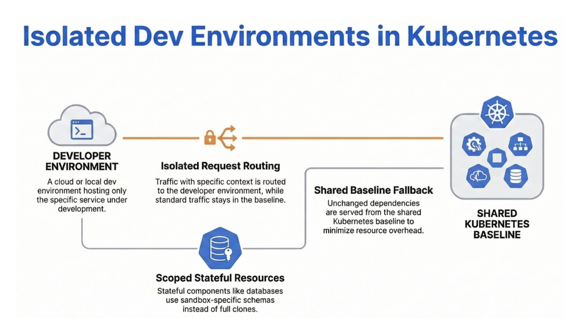 Isolated dev environments in Kubernetes