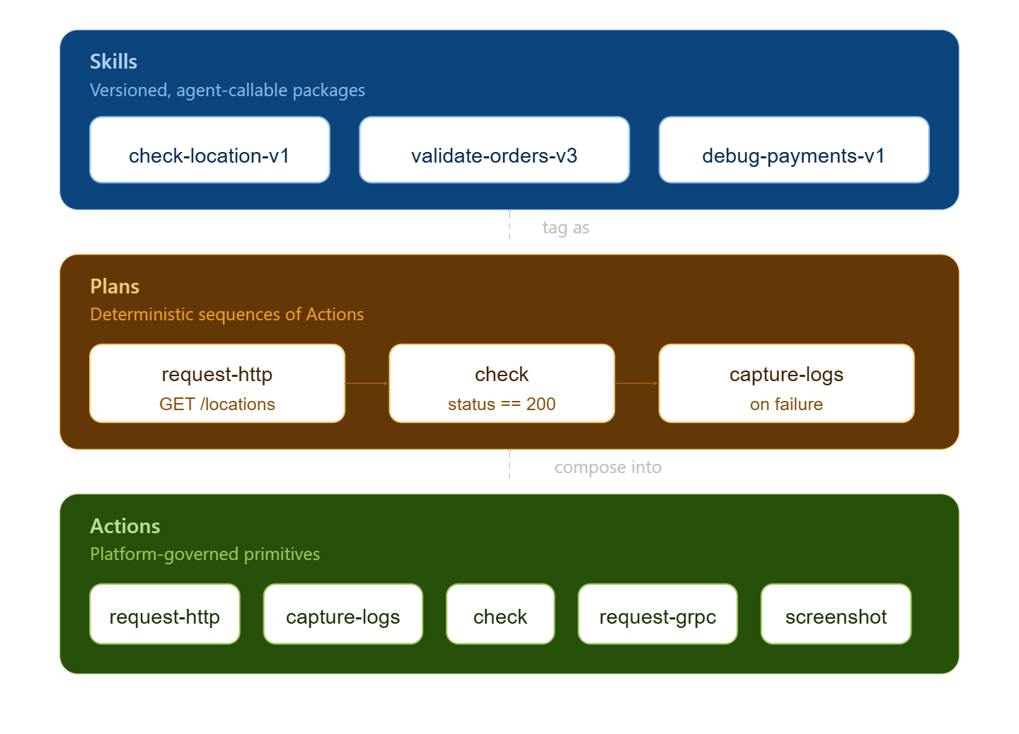 Skills, plans, and actions