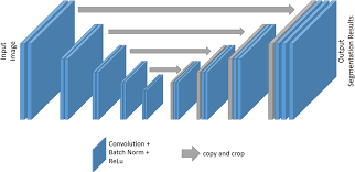 U-Net architecture