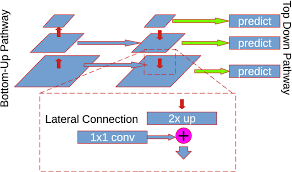 Example of feature pyramid network