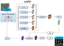 Deeplab-V3 with core module of atrous spatial pyramid pooling (ASPP)