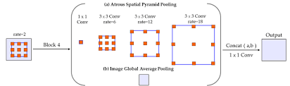 The structure of atrous spatial pyramid pooling module