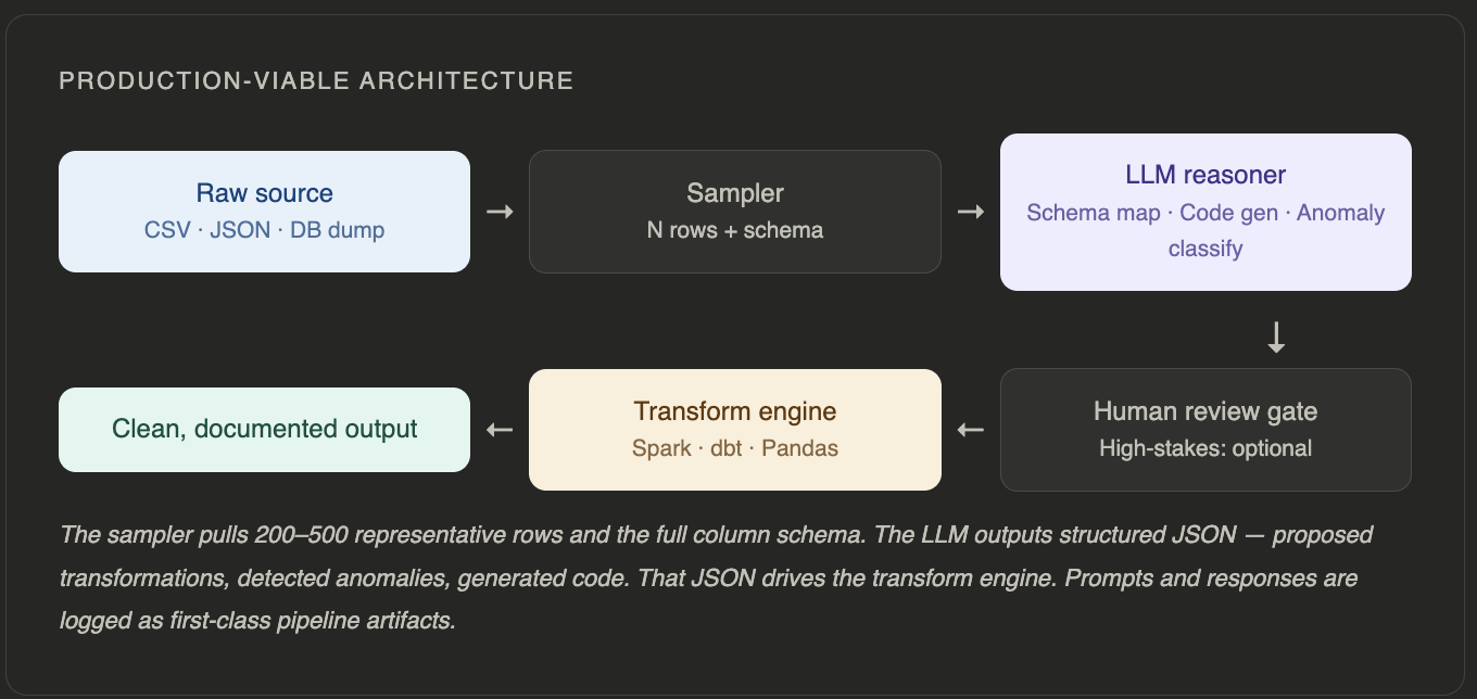 Production-viable architecture
