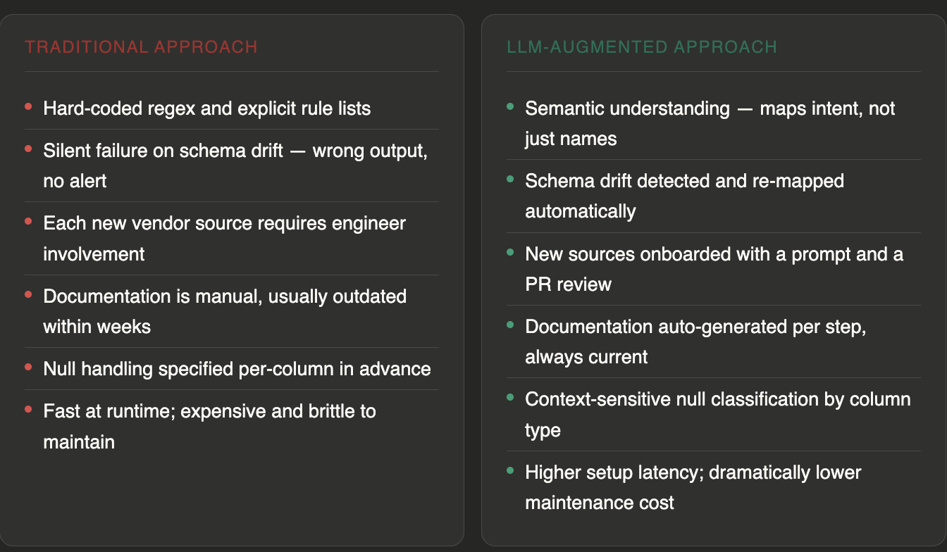 Traditional vs. LLM-augmented pipelines
