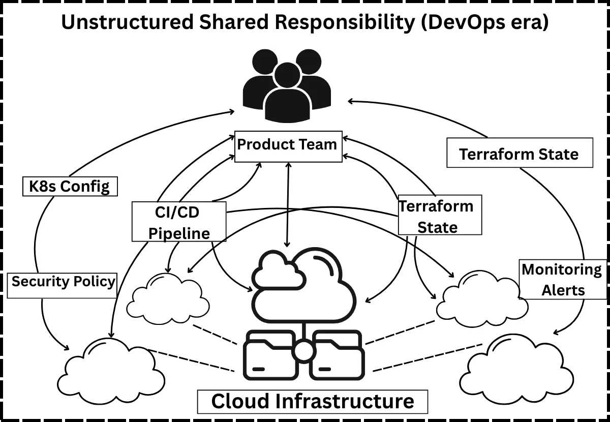 Early DevOps architecture