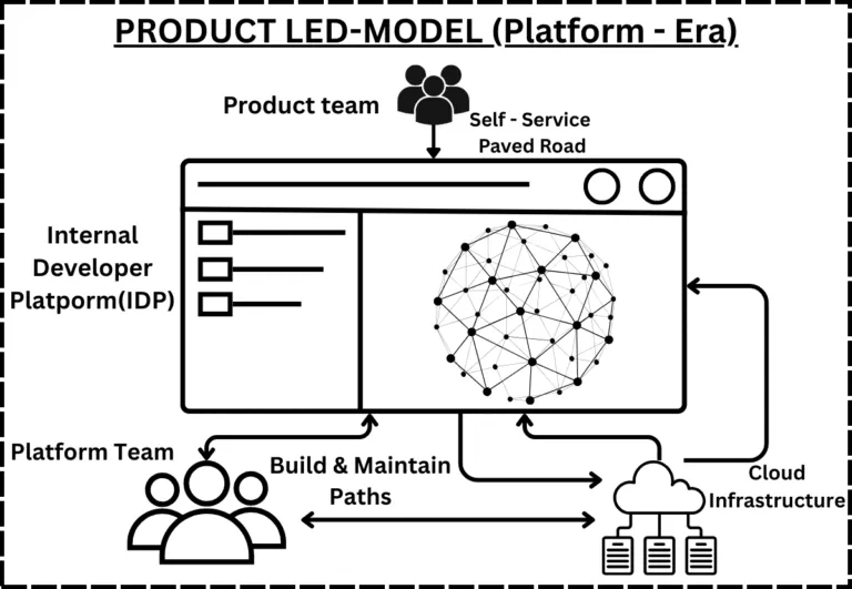 Platform engineering model