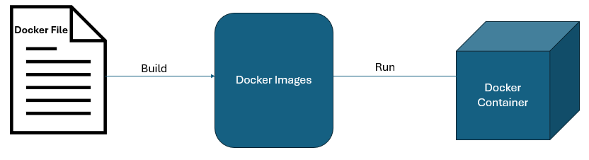 How Docker works