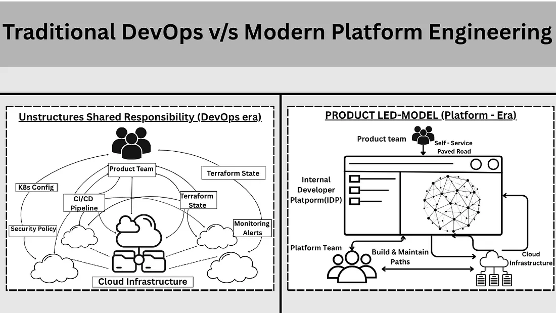 Architecture of the early DevOps era vs. the platform engineering era
