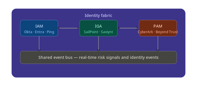 Identity fabric: how the systems connect