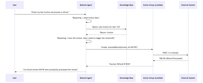 Sequence diagram
