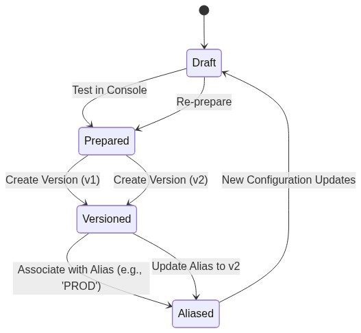 State diagram
