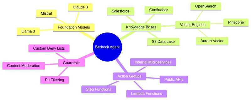 Ecosystem mindmap