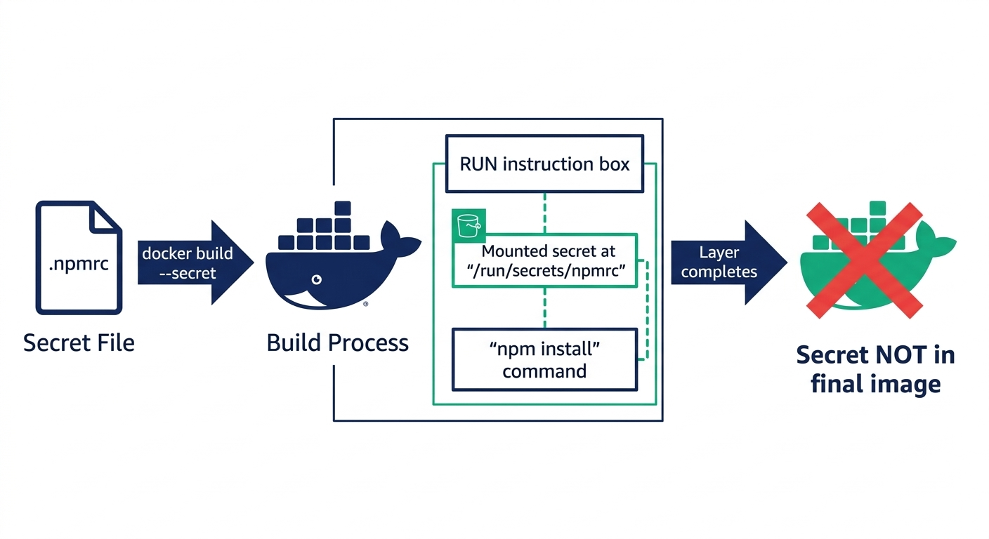 Diagram showing BuildKit secret mount lifecycle