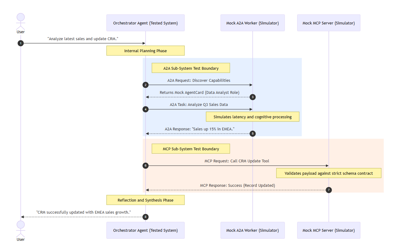 Testing a multi-agent architecture where A2A and MCP protocols intersect