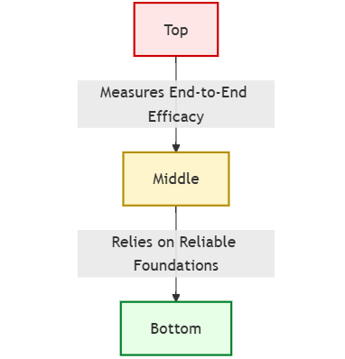 Agentic testing pyramid