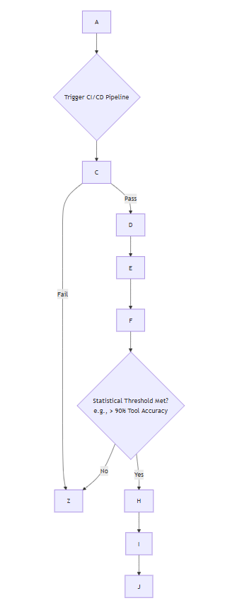 Integrating evaluation loops into CI/CD