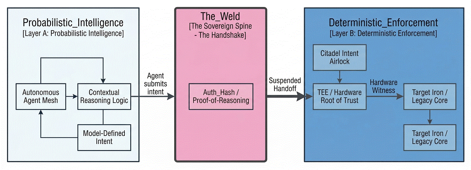 Moving the decision boundary from the policy manual (intent) to the hardware substrate (iron) via the Sovereign Spine architecture.Figure 1: Moving the decision boundary from the policy manual (intent) to the hardware substrate (iron) via the Sovereign Spine architecture.