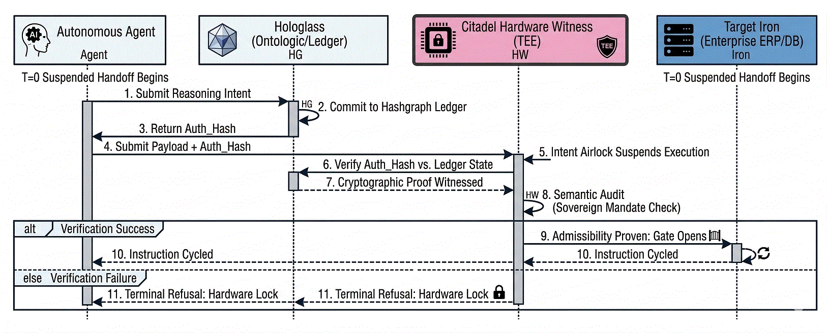 The Sovereign Handshake: The protocol-level verification of ledger-based reasoning hashes within a Trusted Execution Environment (TEE).Figure 2: The Sovereign Handshake: The protocol-level verification of ledger-based reasoning hashes within a Trusted Execution Environment (TEE).