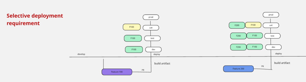 Selective deployment requirement