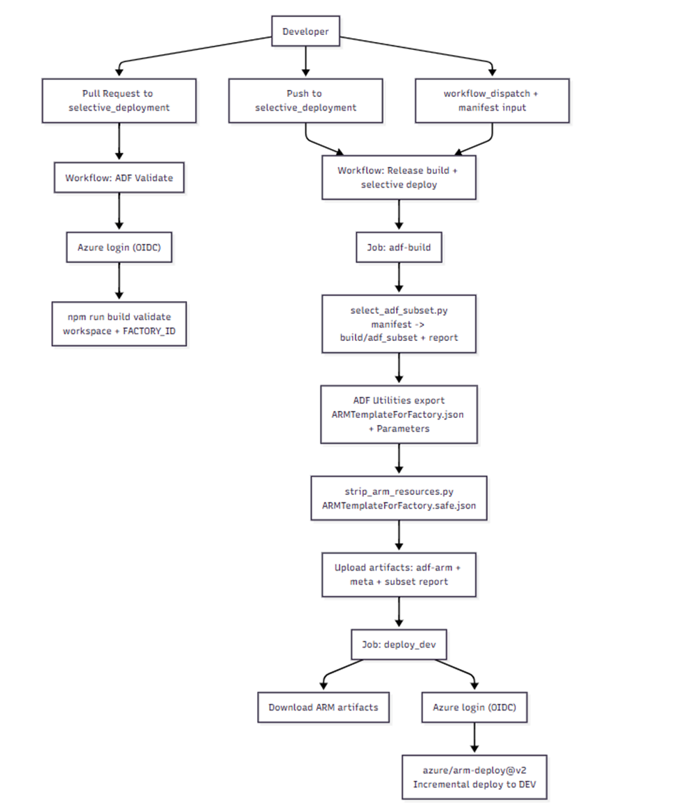 Architecture overview