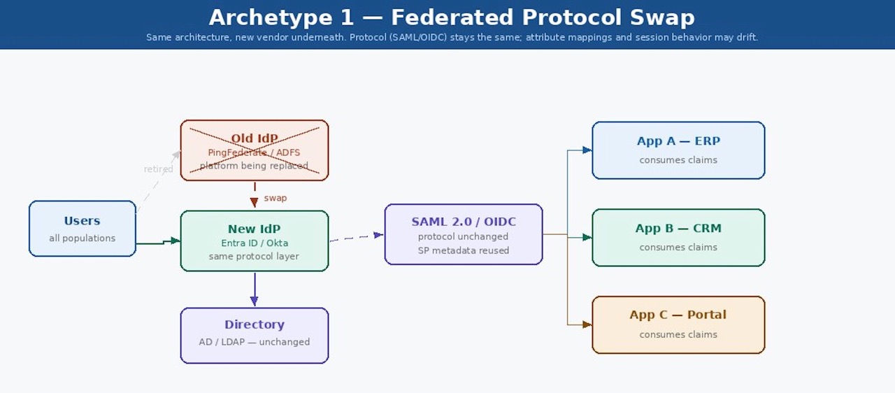 Federated Protocol Swap