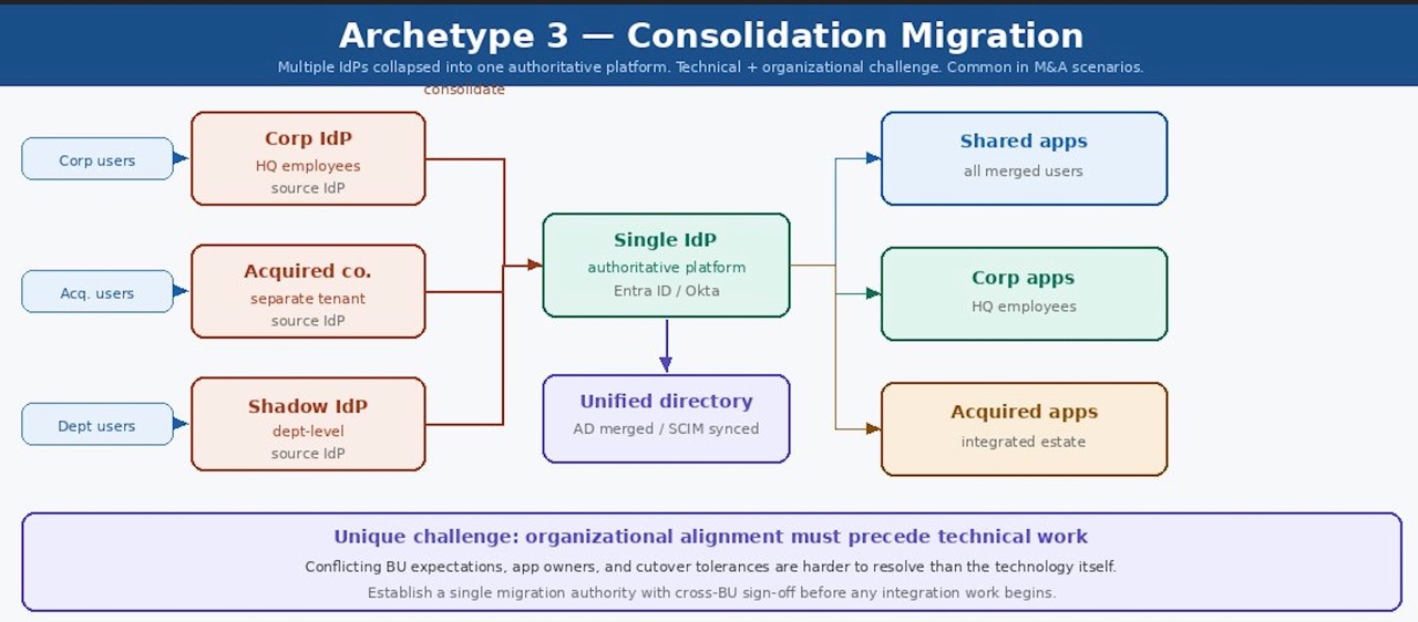 Consolidation Migration