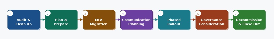 Migration Process