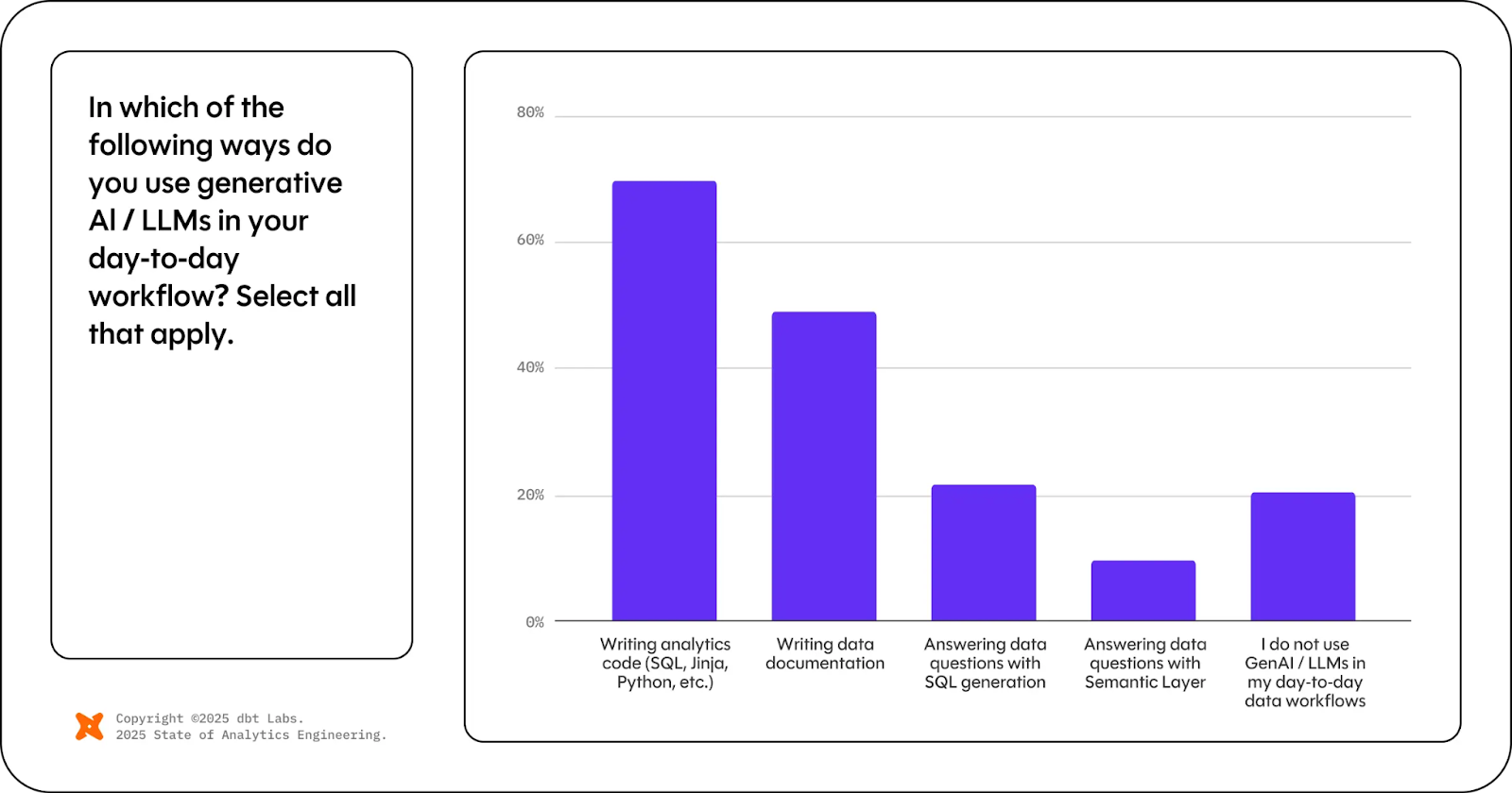 Source: 2025 State Of Analytics Engineering Report