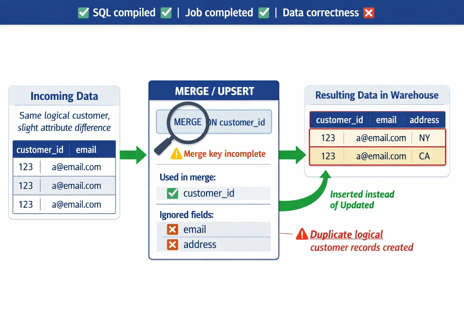 SQL compiled successfully, and the job completed as expected