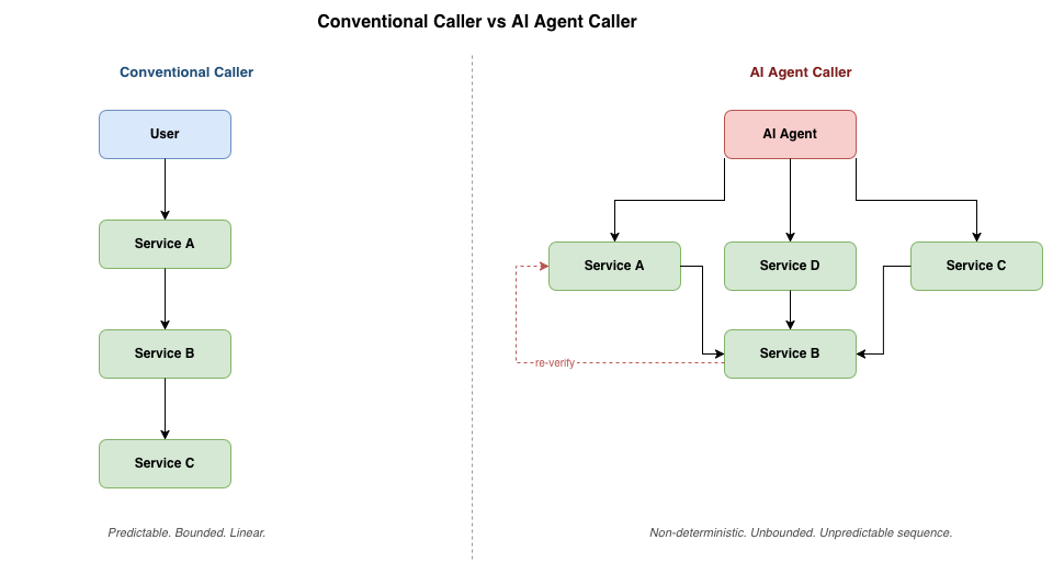 Conventional Caller vs AI Agent Caller