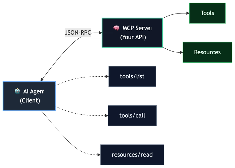 How MCP works
