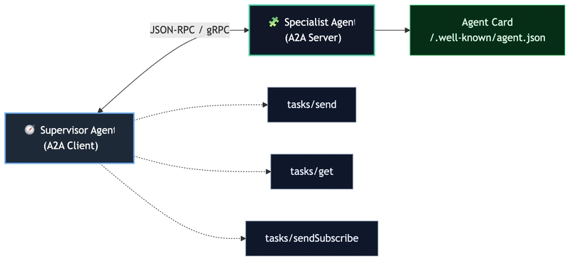 How A2A works