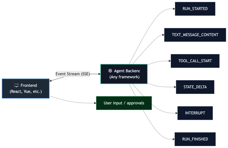 How AG-UI works