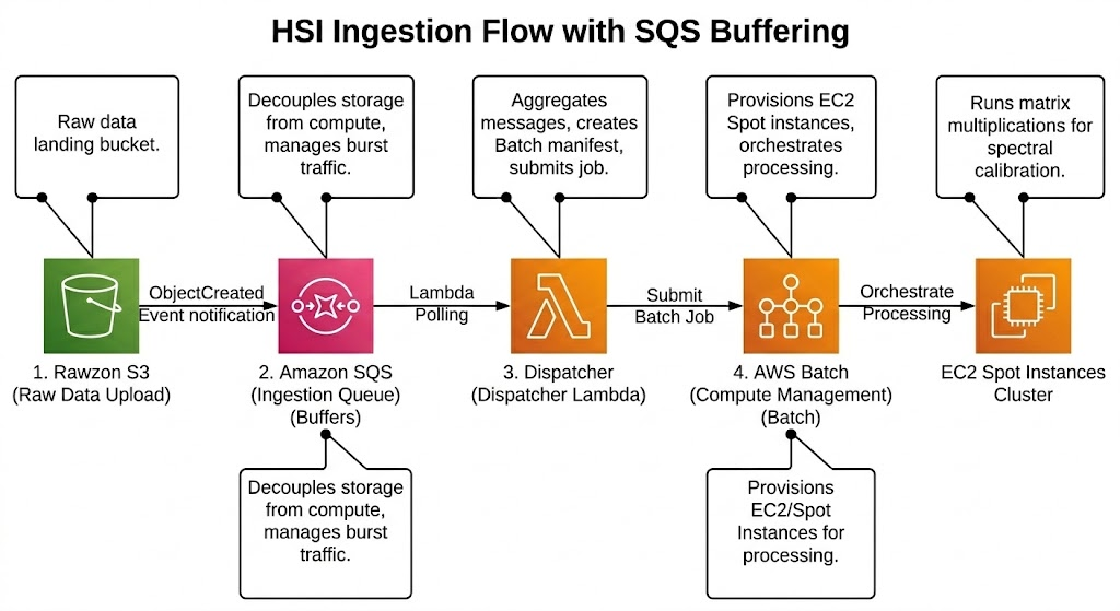HSI ingestion flow with SQS buffering