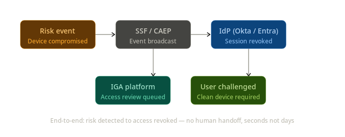 Shared signals flow: from risk event to access revocation