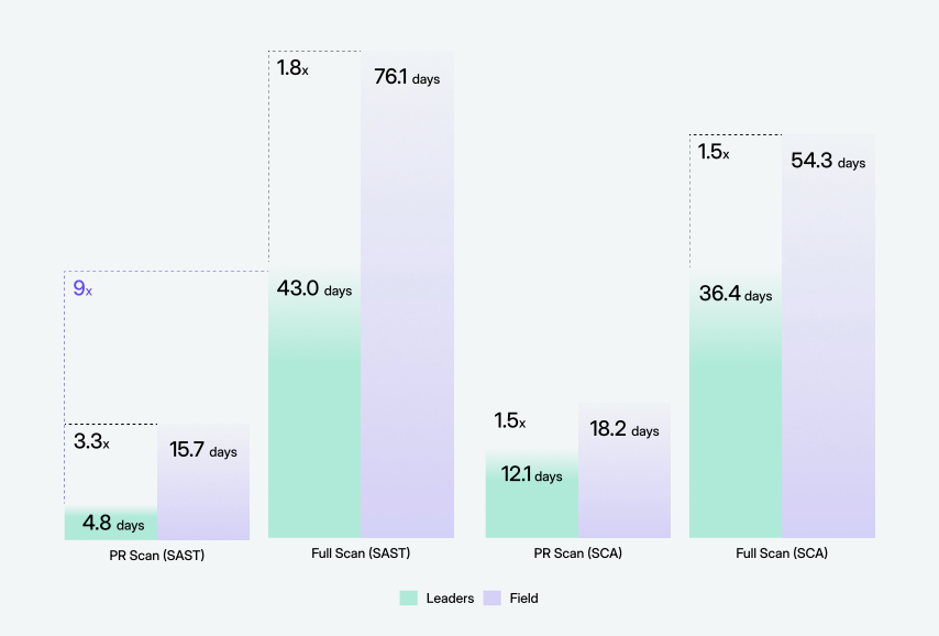 PR-detected findings get fixed 9x faster