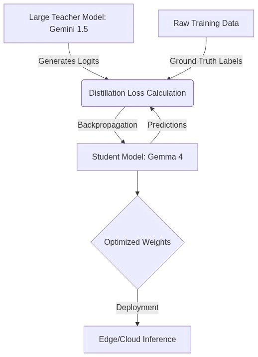 How distillation works in Gemma 4