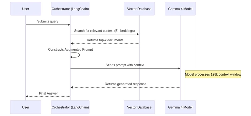 Sequence diagram
