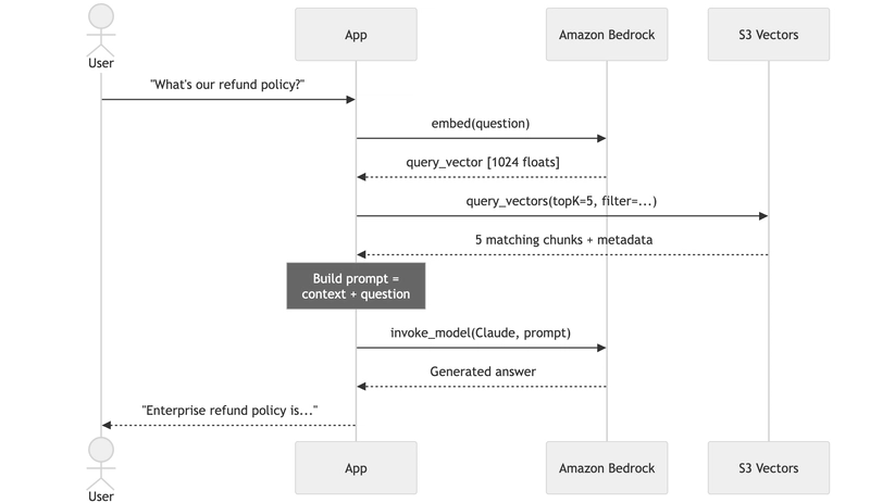 Data flow