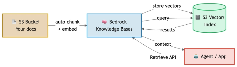Bedrock knowledge bases