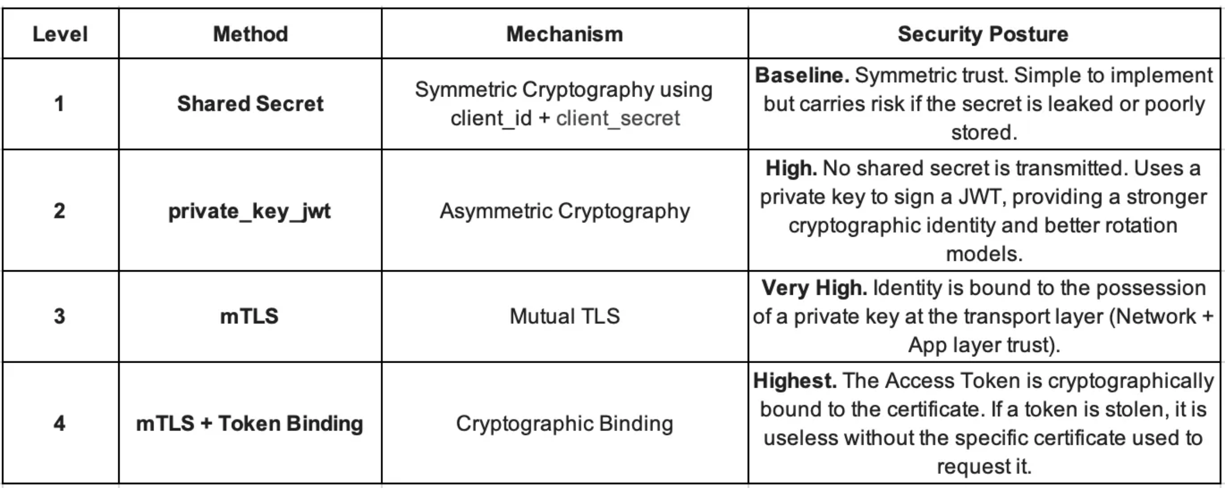 TYPES OF M2M OAUTH 2.0 CLIENT CREDENTIALS FLOW IMPLEMENTATIONS