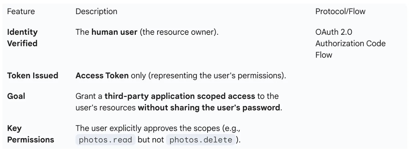 Characteristics of Delegated Access