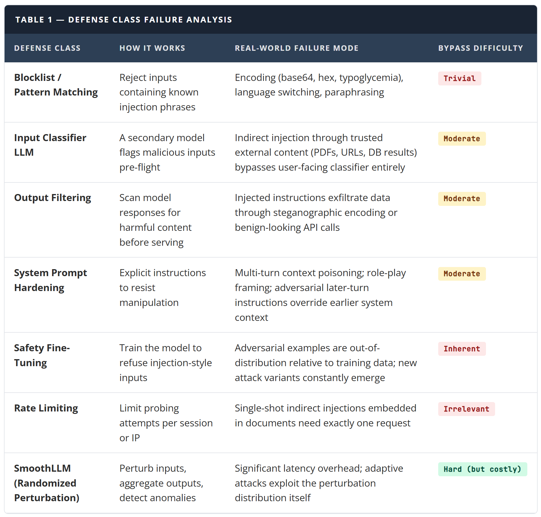 Defense class failure analysis