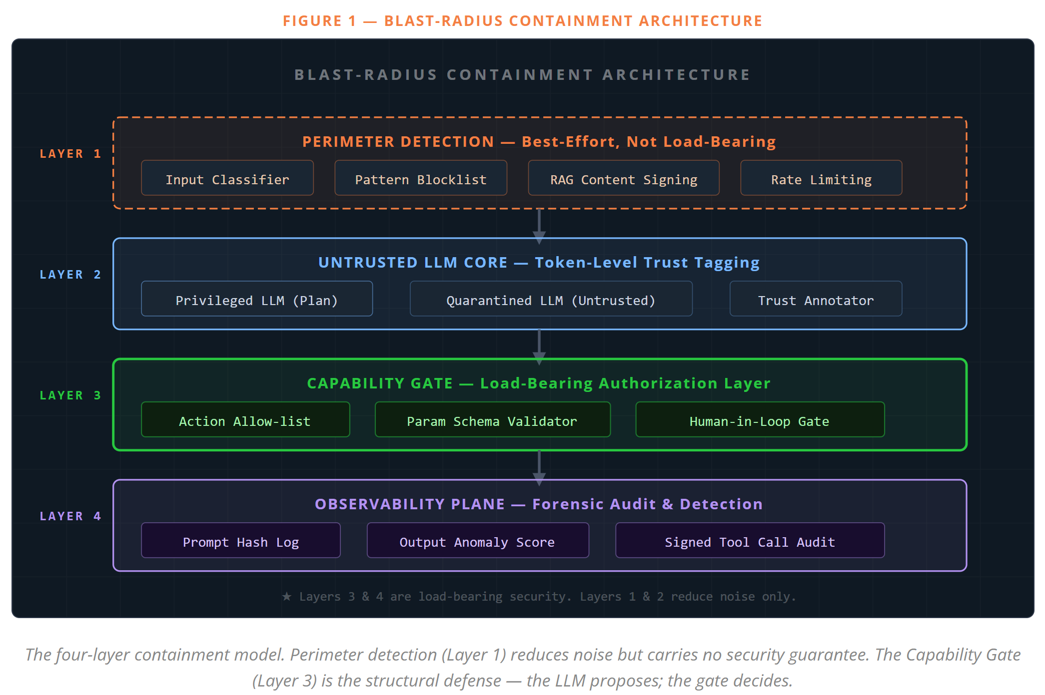 Blast-radius containment architecture