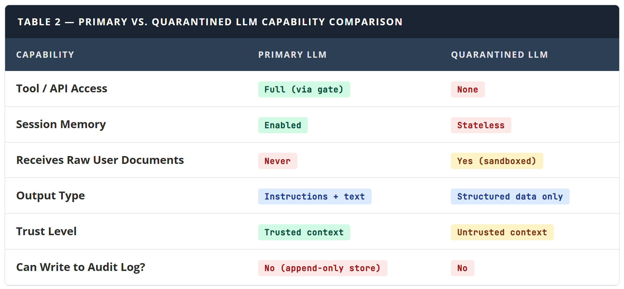 Primary vs. quarantined LLM capability comparison