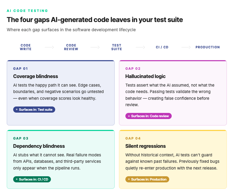 The four gaps AI-generated code leaves in your test suite